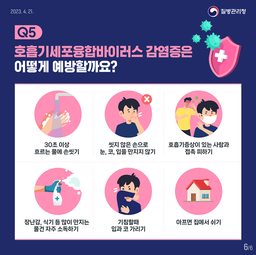 Q5 호흡기세포융합바이러스 감염증은 어떻게 예방할까요? 30초 이상 흐르는 물에 손씻기 씻지 않은 손으로 눈, 코, 입을 만지지 않기 호흡기증상이 있는 사람과 접촉 피하기 장난감, 식기 등 많이 만지는 물건 자주 소독하기 기침할때 입과 코 가리기 아프면 집에서 쉬기